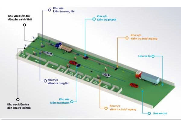 dây chuyền đăng kiểm xe cơ giới dây chuyền đăng kiểm xe cơ giới